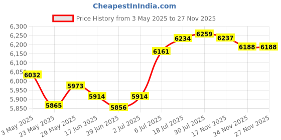 amazon.in Enakshi® Fertilizer Spreader Time Saving Gardening Tool for Farm Backyard Fruit Trees Spreader with Bucket|Home & Garden | Gardening Supplies | Plant Care, Soil & Accessories | Garden Sprayers Price History Graph from 3 May 2025 to 24 Nov 2025