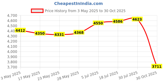 amazon.in Enakshi® Fertilizer Spreader with Backpack Plants Corn Granular Fertilizer Applicator PVC|Yard Garden & Outdoor Living | Gardening Supplies | Plant Care Soil & Accessories | Seeders & Spreaders Price History Graph from 3 May 2025 to 30 Oct 2025