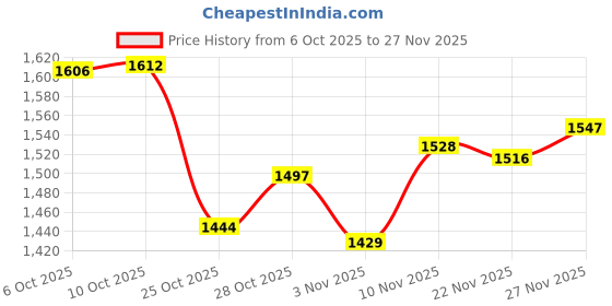 amazon.in Enakshi® Fishing Cage Net | Outdoor EEL Trap & Fish Catching Basket | Collapsible Crawdad Crayfish Lobster Trap with 6 Holes | Durable PP Material 32cmx32cm for Fishing Tools Price History Graph from 6 Oct 2025 to 27 Nov 2025