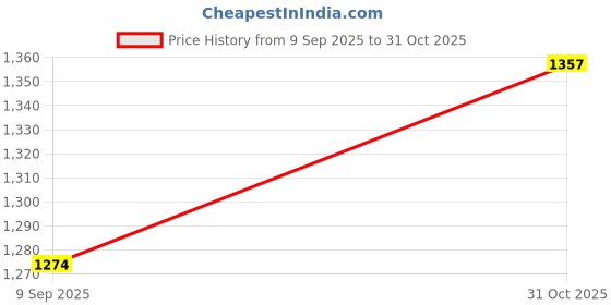 amazon.in Enakshi® Fitness Pulley Cable Thick 0.24inch Portable Workout Fitness Extension Cable 1.4m|Sporting Goods | Fitness Running & Yoga | Strength Training | Other Strength Training Price History Graph from 9 Sep 2025 to 31 Oct 2025