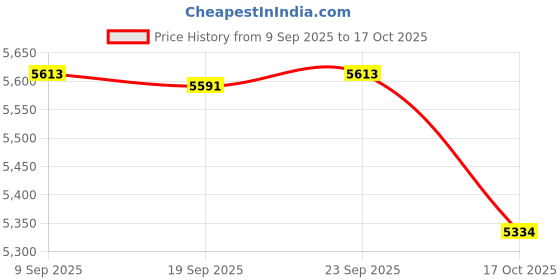 amazon.in Enakshi® Fitness Ropeless Battle Ropes Pair Portable Cardio Versatile Battle Exercise Purple|Sporting Goods | Fitness Running & Yoga | Strength Training | Other Strength Training Price History Graph from 9 Sep 2025 to 17 Oct 2025