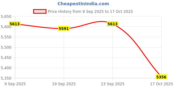 amazon.in Enakshi® Fitness Ropeless Battle Ropes Pair Portable Cardio Versatile Battle Exercise White|Sporting Goods | Fitness Running & Yoga | Strength Training | Other Strength Training Price History Graph from 9 Sep 2025 to 17 Oct 2025