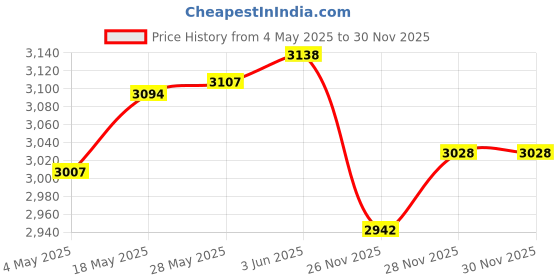 amazon.in Enakshi® Fitted Tablecloth Rectangle Wipeable for Picnic Patio Home Indoor Outdoor Red 24x48 inch|Home & Garden | Kitchen, Dining & Bar | Linens & Textiles | Tablecloths Price History Graph from 4 May 2025 to 28 Nov 2025