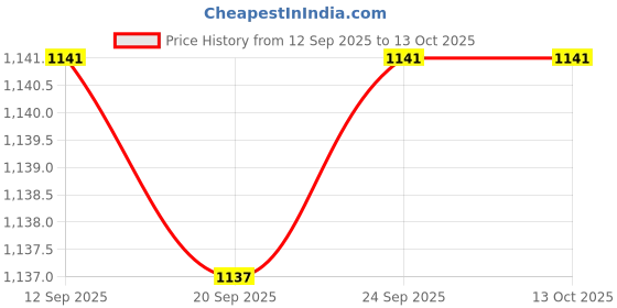 amazon.in Enakshi® Flash Diffuser Small Collapsible for Outdoor Photography Product Photography 30cm|Cameras & Photo | Flashes & Flash Accessories | Flash Diffusers Price History Graph from 12 Sep 2025 to 13 Oct 2025