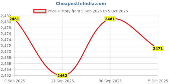 amazon.in Enakshi® Flash Drive Case Lightweight Portable with Zipper 30 Slots Drive Holder|Computers/Tablets & Networking | Drives, Storage & Blank Media | USB Flash Drives Price History Graph from 9 Sep 2025 to 5 Oct 2025