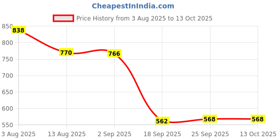 amazon.in Enakshi® Flexible Aluminium Air Ducting Ventilation Alloy Vent Hose Duct 8cm-1.5m|Home & Garden Price History Graph from 3 Aug 2025 to 13 Oct 2025