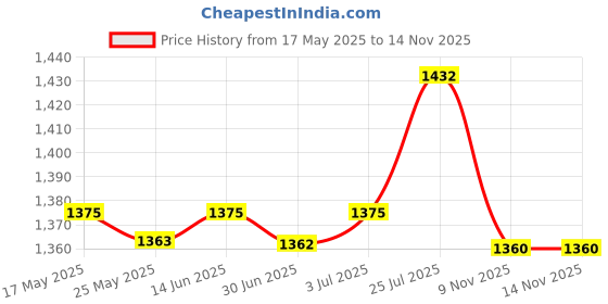 amazon.in Enakshi® Flexible Wire Neck with On/Off Switch E27 Light Lamp Bulb Holder UK Plug |Home & Garden | Lamps, Lighting & Ceiling Fans | Lighting Parts & Accessories Price History Graph from 17 May 2025 to 14 Nov 2025
