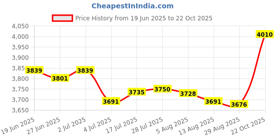 amazon.in Enakshi® Flip Scoreboard 4 Digit Tabletop Score Flipper for Tennis Competition Soccer Price History Graph from 19 Jun 2025 to 22 Oct 2025