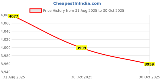 amazon.in Enakshi® Foam Foot Pad Roller Round 50cm for Leg Extension Machines Fitness Equipment Black|Sporting Goods | Other Sporting Goods Price History Graph from 31 Aug 2025 to 30 Oct 2025