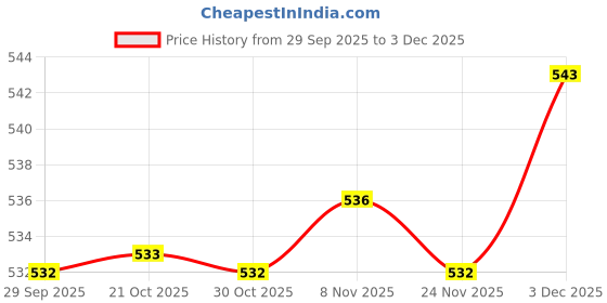 amazon.in Enakshi® Foam Maker Cup Shave Shower Bath Shampoo Face Cleanser Bubble Foamer Random|Health & Beauty | Skin Care | Cleansers & Toners Price History Graph from 29 Sep 2025 to 3 Dec 2025