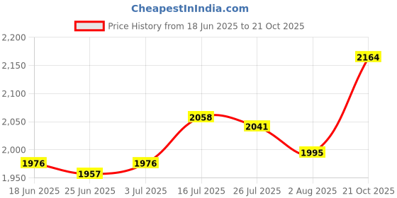 amazon.in Enakshi® Foam Soap Dispenser Pump Foam Soap Container for Family Shopping Mall Office Rose|Home & Garden | Bath | Soap Dishes & Dispensers Price History Graph from 18 Jun 2025 to 21 Oct 2025