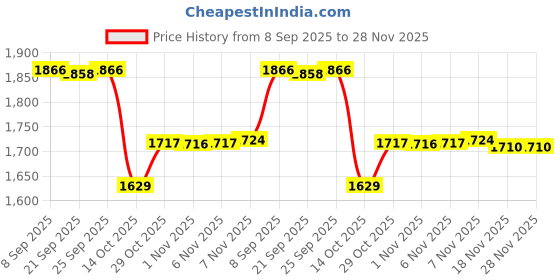 amazon.in Enakshi® Foot Cover Baby Stroller Footmuff for Almost Stroller Pushchair Outdoor Regular Black|Baby | Nursery Bedding | Sleeping Bags & Sleepsacks Price History Graph from 8 Sep 2025 to 27 Nov 2025