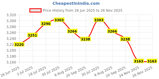 amazon.in Enakshi® Football Practice Board Teaching Assistant Guidance Training Tool with Erase|Sporting Goods | Team Sports | Soccer | Training Aids Price History Graph from 26 Jun 2025 to 26 Nov 2025