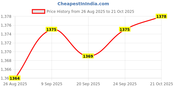 amazon.in Enakshi® Front & Rear Bench Green|Sporting Goods | |Benches & Rests|1x Front Rear Bench Price History Graph from 26 Aug 2025 to 21 Oct 2025