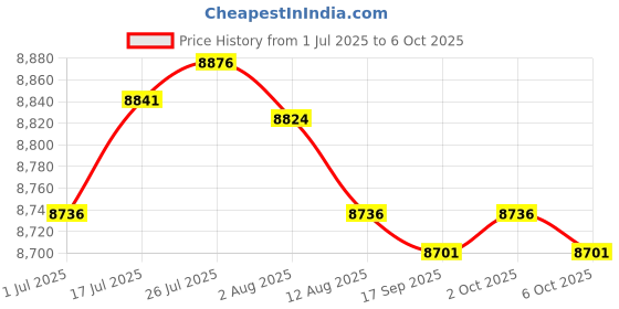 amazon.in Enakshi® Fruit Ice Cream Maker Ice Cream Making Machine for Yogurt Soft Serve Sherbet|Home & Garden | Kitchen, Dining & Bar | Small Kitchen Appliances | Ice Cream Makers Price History Graph from 1 Jul 2025 to 6 Oct 2025