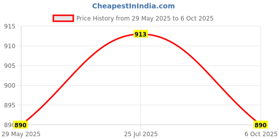 amazon.in Enakshi® Fuel Filler Hose Control Switch Auto Assesories Oil Tank Container Hose|Parts & Accessories | Performance & Racing Parts | Auto Performance Parts | Fuel Systems | Other Price History Graph from 29 May 2025 to 6 Oct 2025