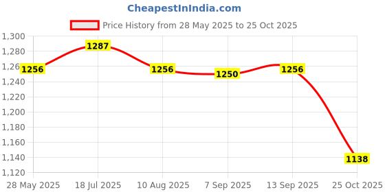 amazon.in Enakshi® Fuel Pressure Regulator 23280-25020 for Tacoma 2.7L L4 1994-2004|Parts & Accessories | Car & Truck Parts | Air Intake & Fuel Delivery | Fuel Inject. Controls & Parts Price History Graph from 28 May 2025 to 25 Oct 2025