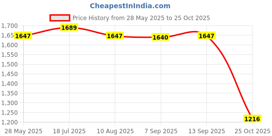 amazon.in Enakshi® Fuel Pressure Regulator 23280-31051 for 4Runner FJ Cruiser|Parts & Accessories | Car & Truck Parts | Air Intake & Fuel Delivery | Fuel Inject. Controls & Parts Price History Graph from 28 May 2025 to 25 Oct 2025