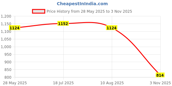 amazon.in Enakshi® Fuel Pressure Take Off Fitting with 1/8" NPT Gauge Port Auto Parts 12AN|Parts & Accessories | Performance & Racing Parts | Auto Performance Parts | Fuel Systems | Hoses Lines & Fittings Price History Graph from 28 May 2025 to 3 Nov 2025