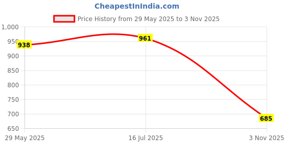 amazon.in Enakshi® Fuels Filler Hose Flexible Hose Pipe Fit for Vehicle Tank|Parts & Accessories | Performance & Racing Parts | Auto Performance Parts | Fuel Systems | Hoses Lines & Fittings Price History Graph from 29 May 2025 to 3 Nov 2025