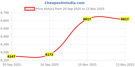 amazon.in Enakshi® Full Face Bike Helmet Protective Helmet Shock Absorbing Mountain Bike Helmet Blue Green|Sporting Goods | Cycling | Helmets & Protective Gear | Helmets Price History Graph from 20 Sep 2025 to 13 Nov 2025