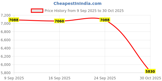 amazon.in Enakshi® Full Face Bike Helmet Ventilation Comfortable Downhill PC EPS Bicycle Helmet Black Blue|Sporting Goods | Cycling | Helmets & Protective Gear | Helmets Price History Graph from 9 Sep 2025 to 30 Oct 2025