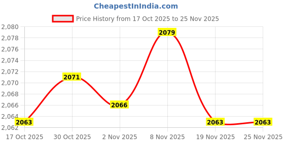 amazon.in Enakshi® Gaming DJ Headset Stand Acrylic Table Headphone Display Holder Bracket Racks|Toys & Hobbies | Diecast & Toy Vehicles | Accessories, Parts & Display | Display Cases & Stands Price History Graph from 17 Oct 2025 to 25 Nov 2025