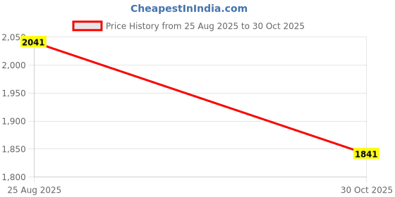 amazon.in Enakshi® Gaming Keyboard Wired Black-Switch Mechanical Keyboard 82-Keys Black|Computers/Tablets & Networking | Keyboards, Mice & Pointers |Keyboards & Keypads|1 Piece Gaming Keyboard Price History Graph from 25 Aug 2025 to 30 Oct 2025