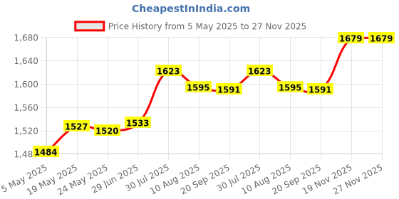 amazon.in Enakshi® Garden Waste Bag Portable Yard Large Collecting Leaves Garden Leaf Waste Bag 200L|Home & Garden | Yard, Garden & Outdoor Living | Garden Tools & Equipment | Garden Tool Sets Price History Graph from 5 May 2025 to 26 Nov 2025