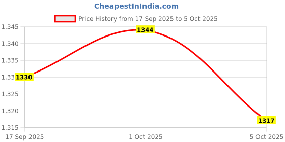 amazon.in Enakshi® Generic 12V/24V Modified Fuel Meter for Automobile Motorcycle Accessory| Motors | Parts & Accessories |Other Instruments & s|1 Fuel Meter Kit Price History Graph from 17 Sep 2025 to 5 Oct 2025