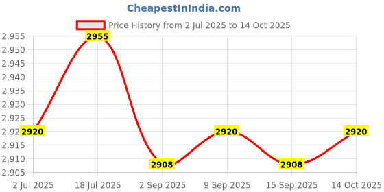 amazon.in Enakshi® Generic Automotive Smoke Machine Intake Bladder Inflatable Block Off Bladder| Automotive Tools & Supplies | Diagnostic Service Tools | Other Diagnostic Service Tools Price History Graph from 2 Jul 2025 to 14 Oct 2025