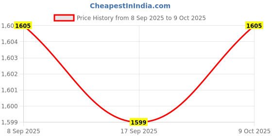 amazon.in Enakshi® Generic Belt Tension Easy to Use Professional Adjusting Belt Tensioner Red| Motors | Automotive Tools & Supplies |Other Auto Tools & Supplies|1 Piece Belt Tension Price History Graph from 8 Sep 2025 to 9 Oct 2025