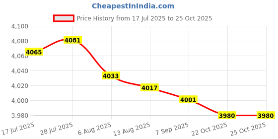 amazon.in Enakshi® Generic Fuel Pressure Regulator Kit Spare Maintenance Replacement Adjustable| Parts & Accessories | Car & Truck Parts | Air Intake & Fuel Delivery | Fuel Inject. Controls & Parts Price History Graph from 17 Jul 2025 to 22 Oct 2025