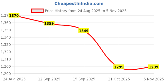 amazon.in Enakshi® Glass Perfume Bottle 25ml Essential Oil Bottle Empty Perfume Vials for Girls|Health & Beauty | Makeup | Makeup Tools & Accessories | Other Makeup Tools & Accs Price History Graph from 24 Aug 2025 to 4 Nov 2025