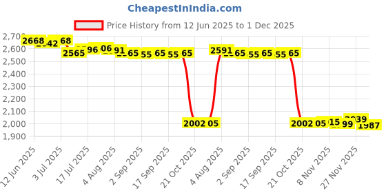 amazon.in Enakshi® Glow Plug Harness Right 4C2Z-12A690-AB for Ford 6.0 Diesel Professional| Automotive Tools & Supplies | Other Auto Tools & Supplies Price History Graph from 12 Jun 2025 to 1 Dec 2025
