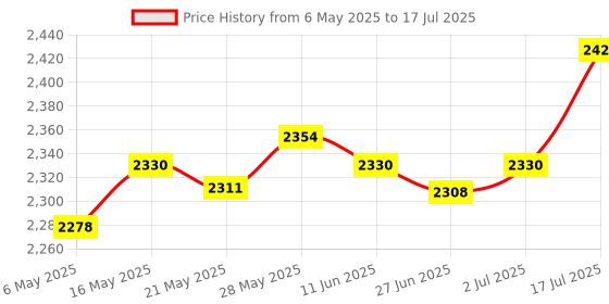 amazon.in Enakshi® GM1352 Noise Meter Environmental Testing Instrument Mini Sound Level Meter|Electrical & Test Equipment | Test, Measurement & Inspection | Test Meters & Detectors | Sound Level Meters Price History Graph from 6 May 2025 to 17 Jul 2025