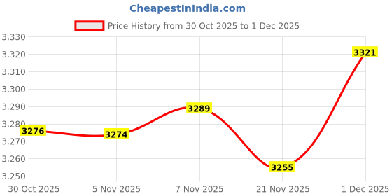 amazon.in Enakshi® Golf Target Cloth Driving Range Hitting Net for Yard Hitting Practice Indoor|Sporting Goods | Golf | Golf Training Aids | Nets, Cages & Mats Price History Graph from 30 Oct 2025 to 1 Dec 2025