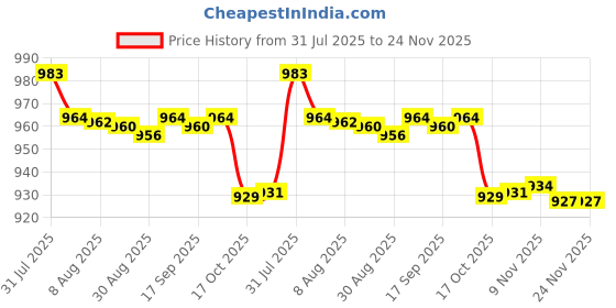 amazon.in Enakshi® Grabber Reacher Tool Heavy Duty Litter Picker for Trash Can Garden Top Shelf 83CM|Health & Beauty | Medical, Mobility & Disability | Daily Living Aids | Reacher Grabbers Price History Graph from 31 Jul 2025 to 24 Nov 2025