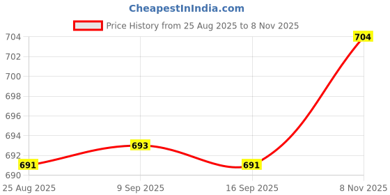 amazon.in Enakshi® Graphics Card Brace GPU Bracket Adjustable Height Screw Adjustment GPU Stand VC16 Mini Black Red|Computer Components & Parts | Computer Cases & Accessories | Case Parts & Accessories Price History Graph from 25 Aug 2025 to 8 Nov 2025