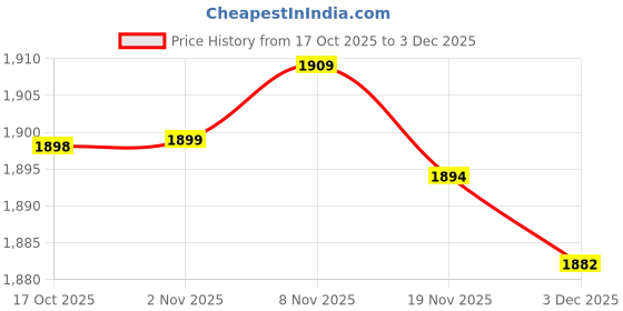 amazon.in Enakshi® Grass Skirting Roof Patio Sunshade DIY Projects Decorations Duck Grass|Collectibles | Cultures & Ethnicities | Hawaiian | Tikis Price History Graph from 17 Oct 2025 to 3 Dec 2025