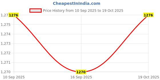 amazon.in Enakshi® Grimes Guard Sturdy Durable Cover Travel Accessory Gripper Strip Frame Cover Blue|Crafts | Needlecrafts & Yarn | Rug Making | Other Rug Making Supplies' Price History Graph from 10 Sep 2025 to 19 Oct 2025