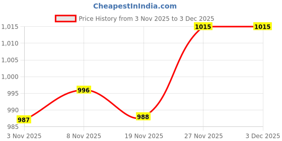 amazon.in Enakshi® Grommet Eyelet Pliers Handhold Belt Hole Puncher for Clothes Paper Watchband|Crafts | Leathercrafts | Leathercraft Tools | Other Leather Tools Price History Graph from 3 Nov 2025 to 3 Dec 2025