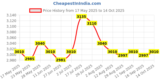 amazon.in Enakshi® Grommets on Top and Bottom Outdoor Waterproof Curtain W54 x H84 in|Home & Garden | Window Treatments & Hardware | Curtains Drapes & Valances Price History Graph from 17 May 2025 to 14 Oct 2025