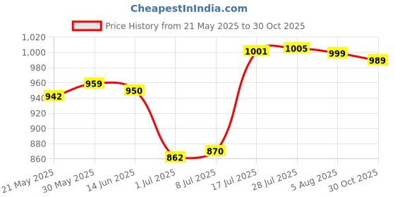 amazon.in Enakshi® Guinea Pig Hideaway Small Animal Tunnel for Hedgehogs Small Animal Beds Mice |Pet Supplies | Small Animal Supplies | Exercise & Toys (Blue) Price History Graph from 21 May 2025 to 30 Oct 2025