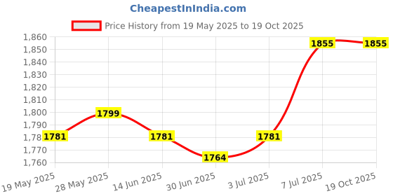 amazon.in Enakshi® Guinea Pig Hideout Portable Small Animals Tunnel for Chinchilla Rat Squirrel Grey|Pet Supplies | Small Animal Supplies | Exercise & Toys Price History Graph from 19 May 2025 to 17 Oct 2025