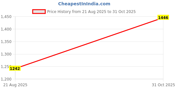 amazon.in Enakshi® Gym Cable Stopper Part for Pulley System Strength Training Cable End Fitting|Sporting Goods | Fitness Running & Yoga | Strength Training | Home Gym Attachments Price History Graph from 21 Aug 2025 to 31 Oct 2025