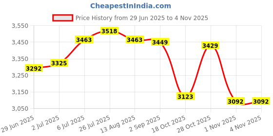 amazon.in Enakshi® Hair Dryer Adjustable Temperature 500W Powerful for Hotel Dorm Women and Men black|Health & Beauty | Hair Care & Styling | Hair Dryers Price History Graph from 29 Jun 2025 to 1 Nov 2025