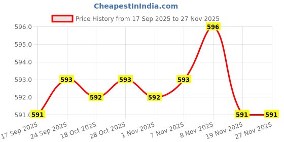 amazon.in Enakshi® Hair Heat Extension Protector Template Guards, Scalp Protective Separator Shield Pads, Pack of 10|Health & Beauty | Hair Care & Styling | Hair Extensions & Wigs | Wig & Extension Supplies Price History Graph from 17 Sep 2025 to 27 Nov 2025