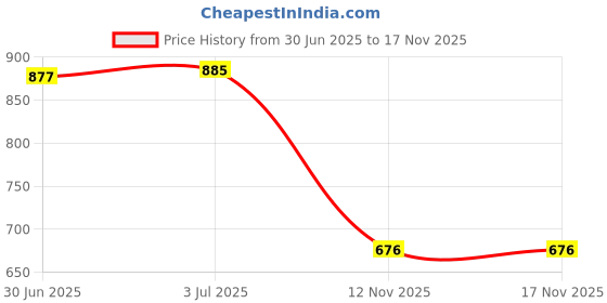 amazon.in Enakshi® Half Front Shaft Oil Seal Plug and Play for Ford 6.7x6.7x1cm Middle|| Automotive Tools & Supplies | Other Auto Tools & Supplies Price History Graph from 30 Jun 2025 to 17 Nov 2025