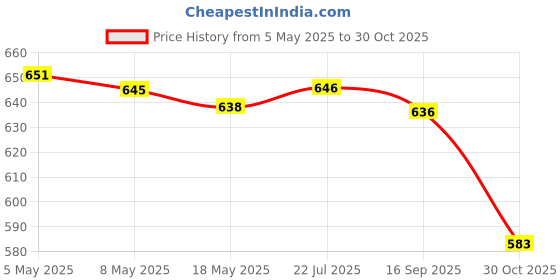 amazon.in Enakshi® Hamster Nest Sturdy Cozy Cute Guinea Pig House for Squirrel Rat Hamster S|Pet Supplies | Small Animal Supplies | Beds Hammocks & Nesters Price History Graph from 5 May 2025 to 30 Oct 2025